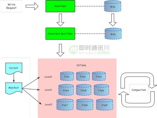 微信后臺基于時間序的新一代海量數(shù)據(jù)存儲架構的設計與實踐